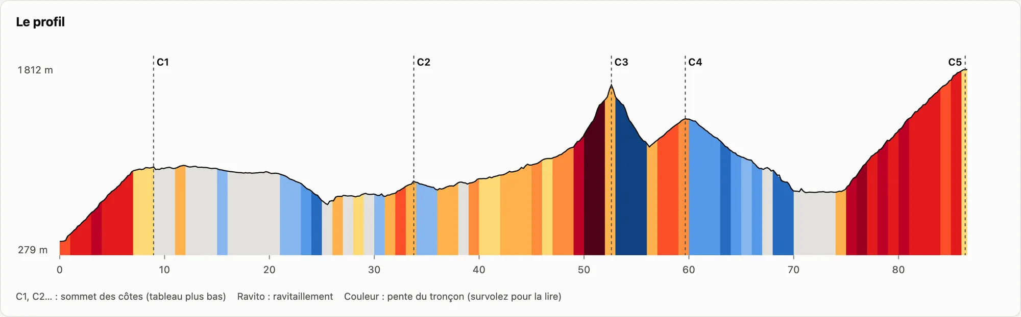 Le profil du road-book : la pente en couleur, les sommets des cinq côtes marqués C1 à C5.