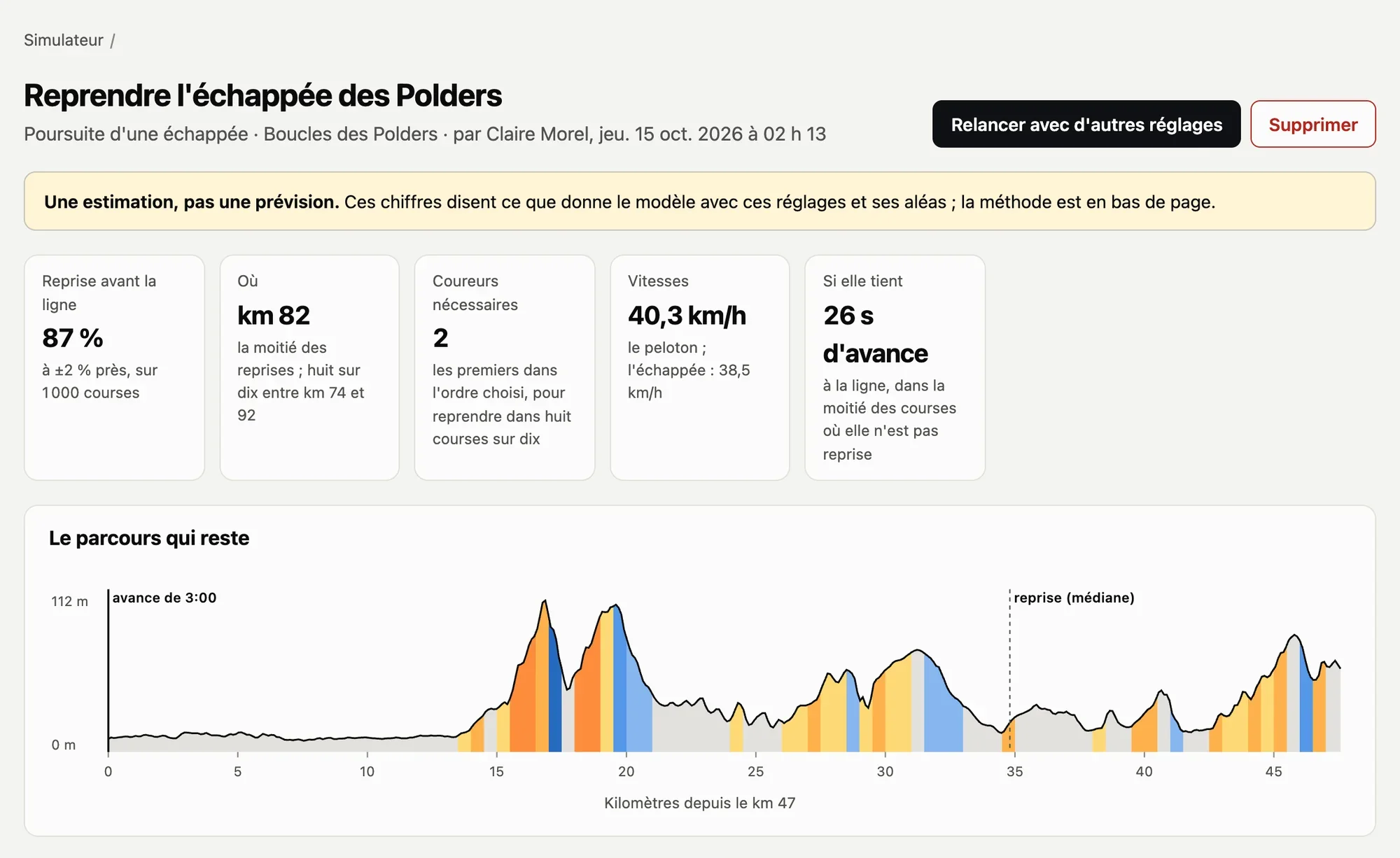 La simulation « Reprendre l’échappée des Polders » : reprise avant la ligne dans 87 % des courses, au km 82 dans la moitié des reprises, avec deux coureurs ; le profil du parcours qui reste.
